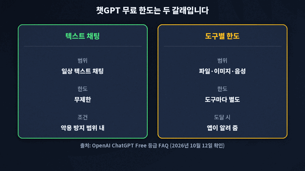 텍스트 채팅은 무제한이고 파일 업로드, 이미지 생성, 음성, 데이터 분석은 도구마다 별도 한도가 걸리는 구조