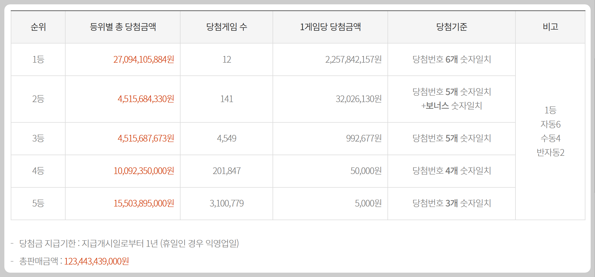 1157 로또 당첨금액