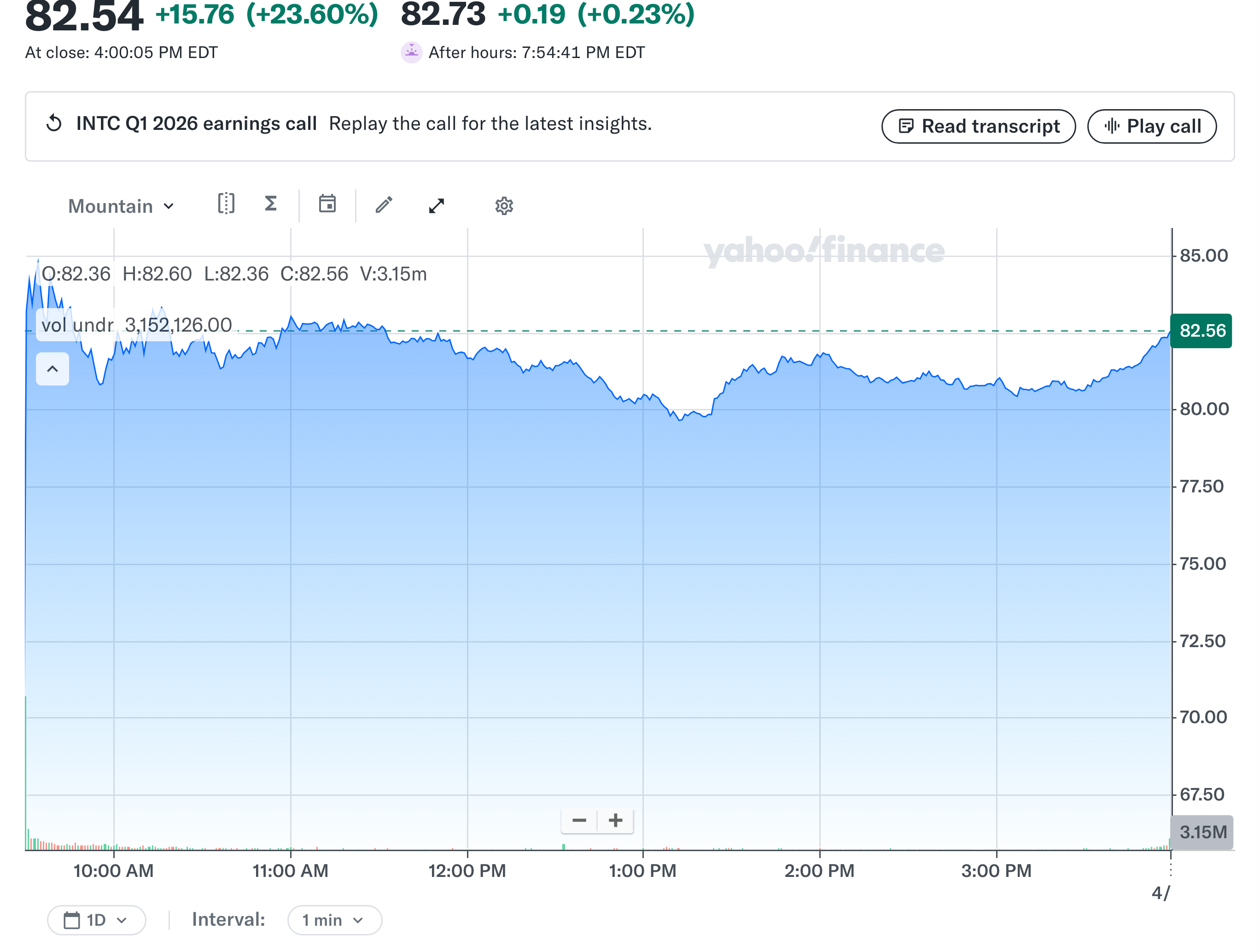 인텔 4월 24일 차트 경제 뉴스 분석