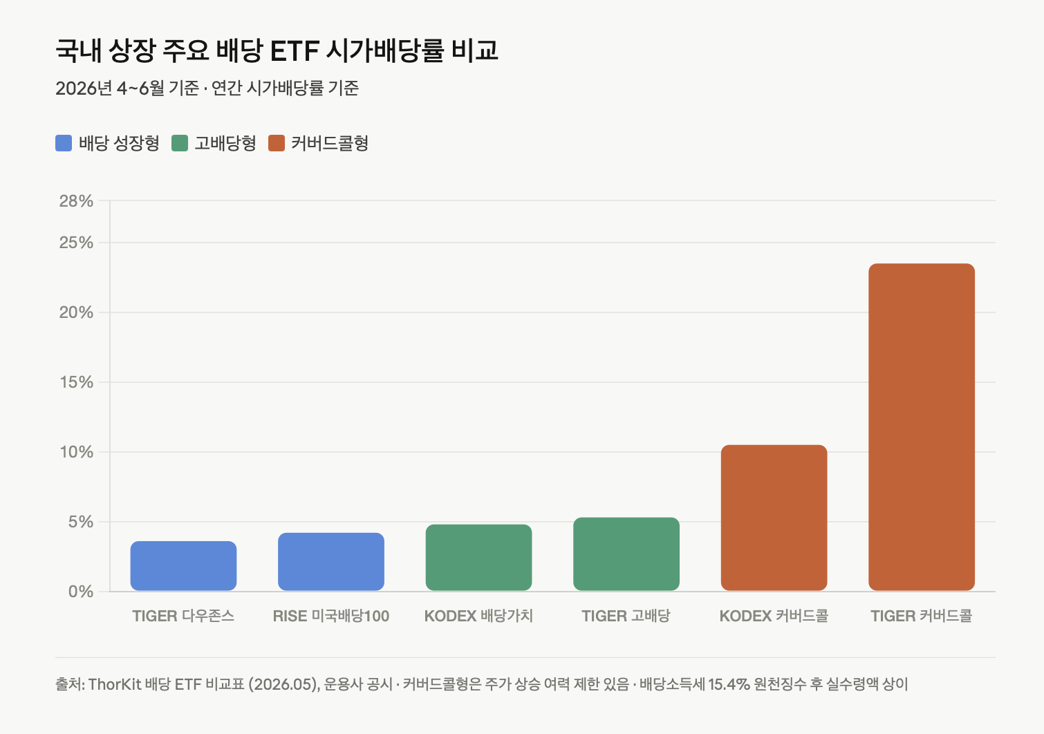 국내 상장 주요 배당 ETF 시가배당률 비교