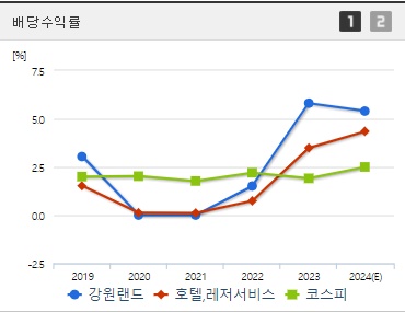 강원랜드 배당수익