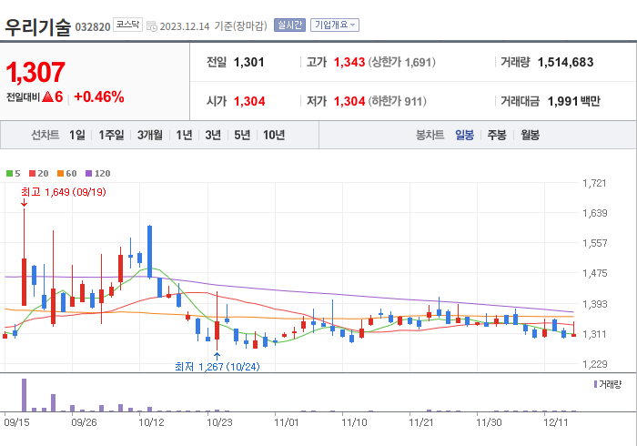 우리기술 3개월 주가(일봉)