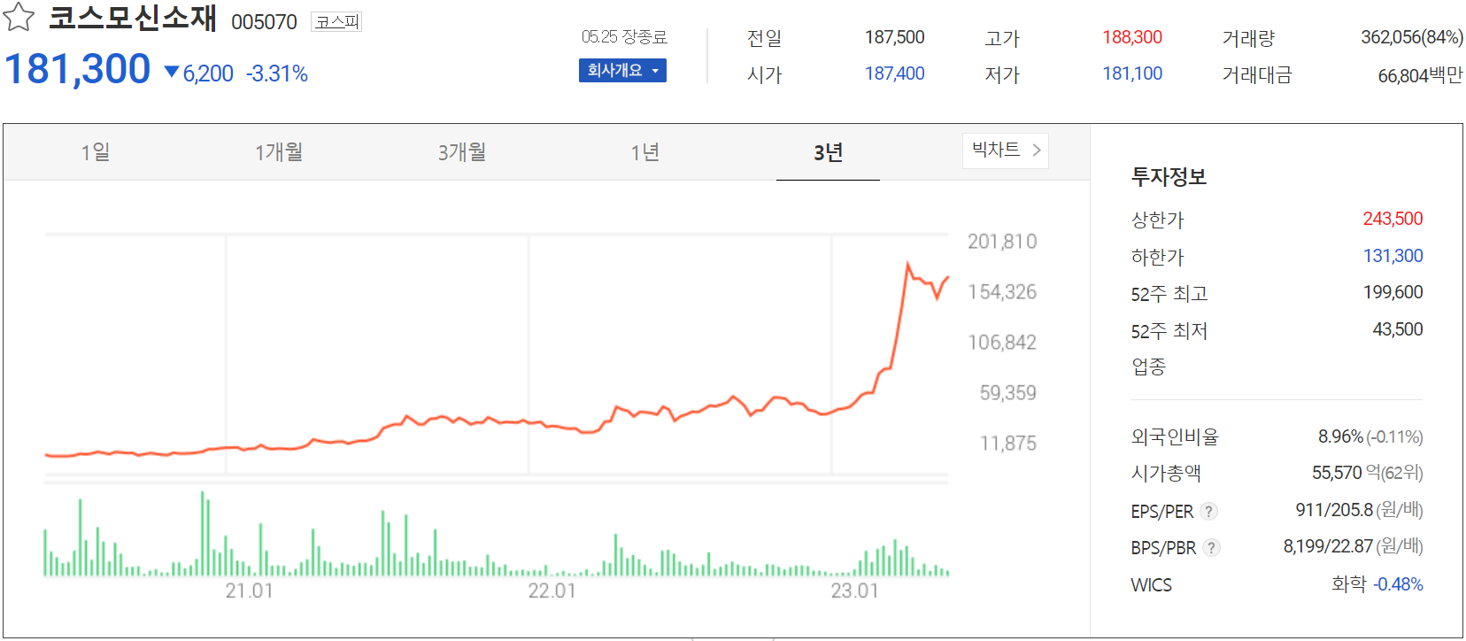 코스모신소재 - 주가 정보(2023.05.25)