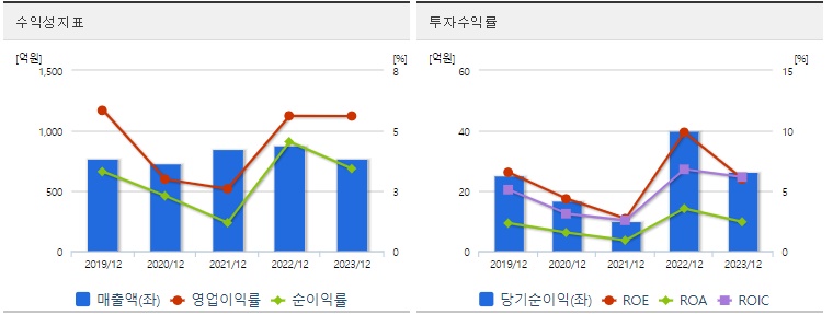 하이젠알앤엠 주가 수익성
