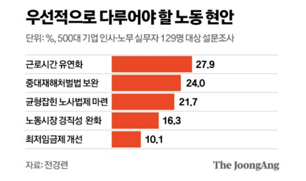 전경련 우선적으로 다루어야 할 노동사안
