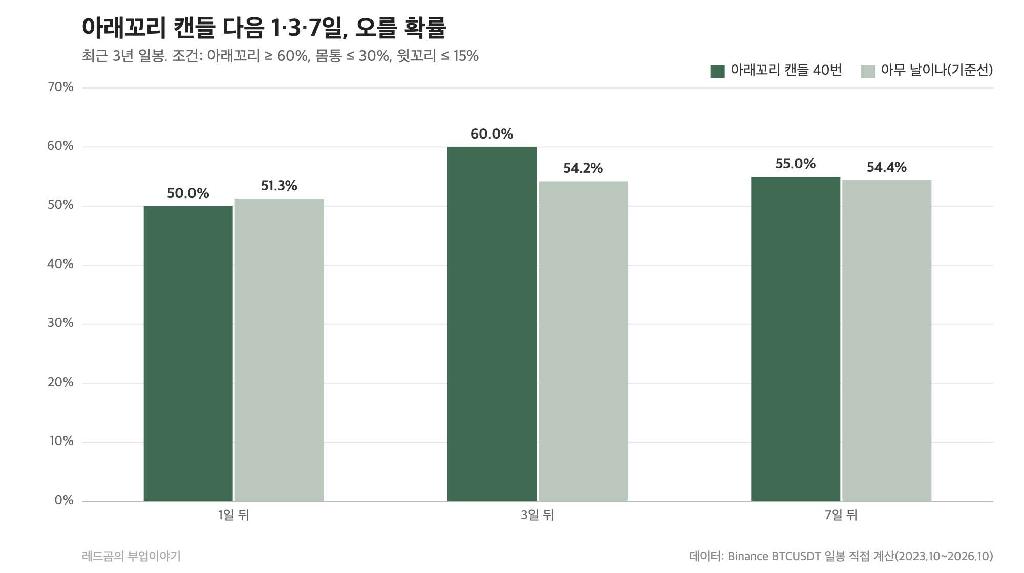 비트코인 아래꼬리 캔들 40번 뒤 1&middot;3&middot;7일 상승 확률과 아무 날이나 샀을 때 비교