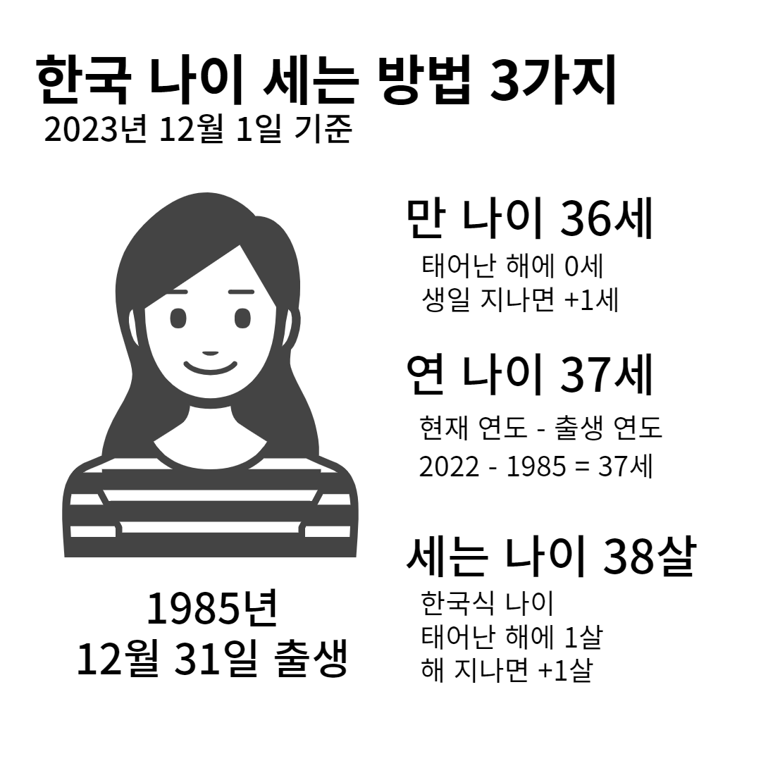 만 나이 도입