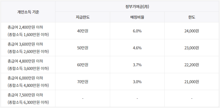 청년도약계좌 가입시 혜택청부기여금
