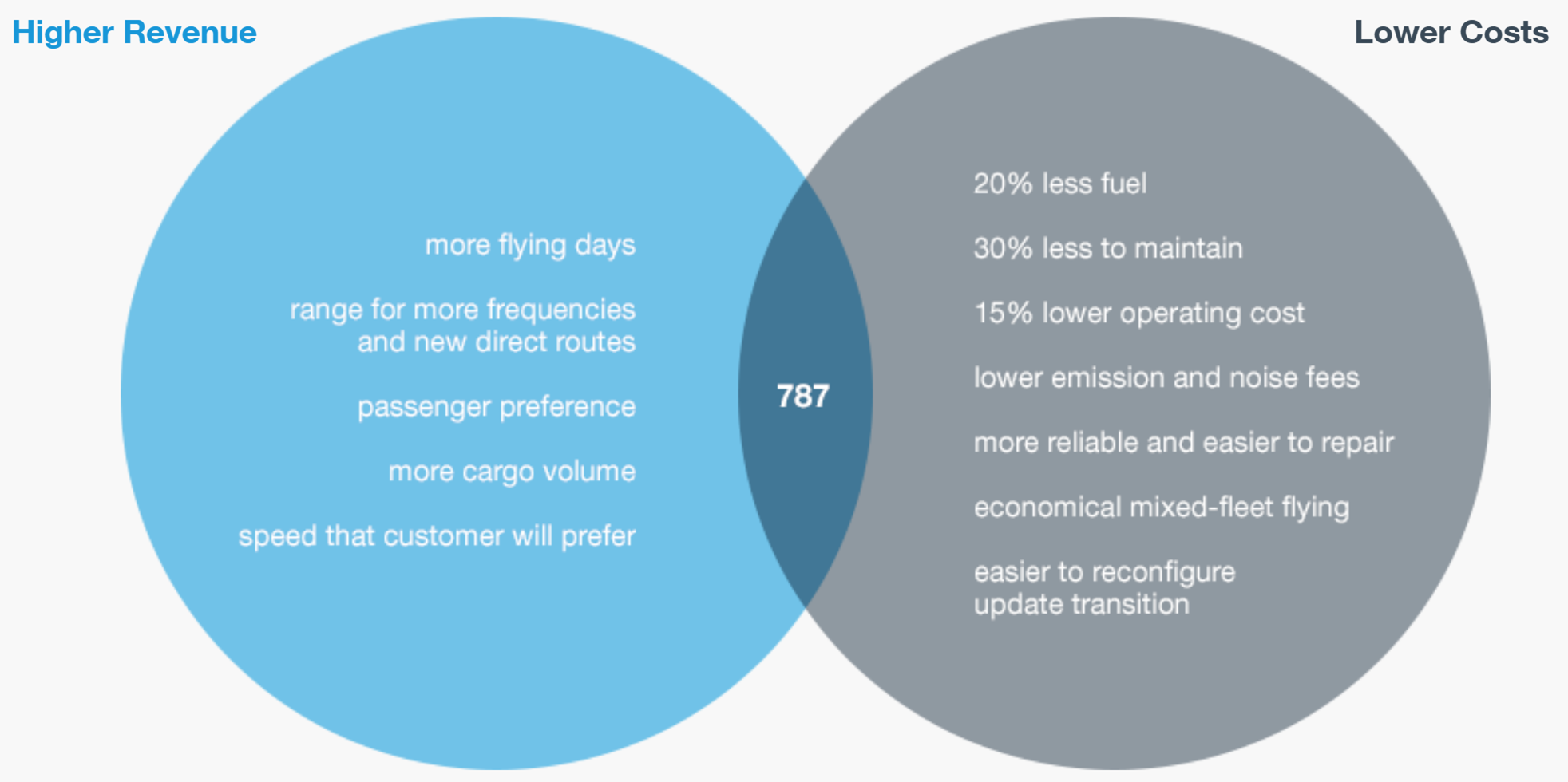 보잉-b787-장점-나열-표