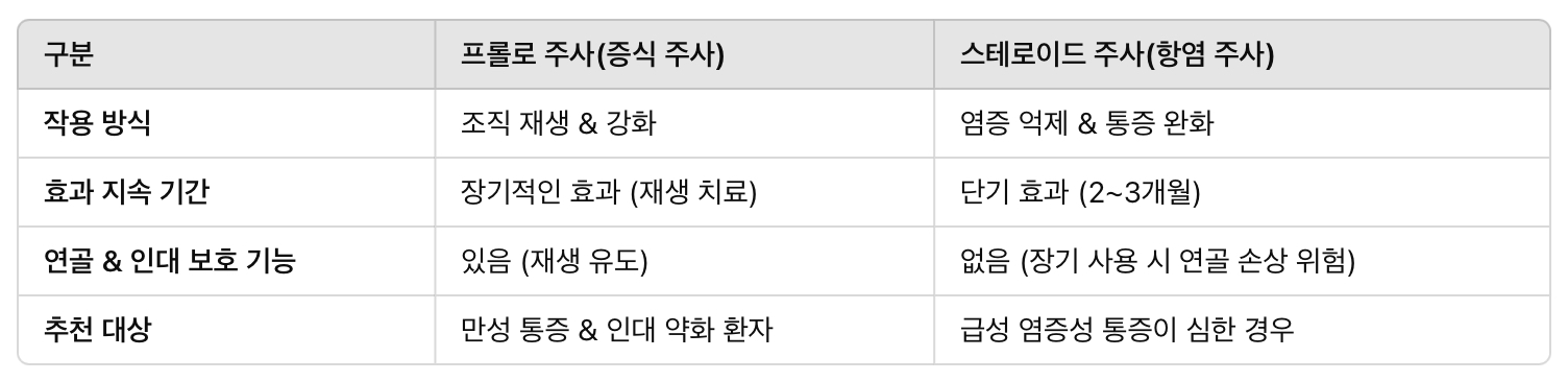 프롤로 주사 vs. 스테로이드 주사 &ndash; 차이점 비교