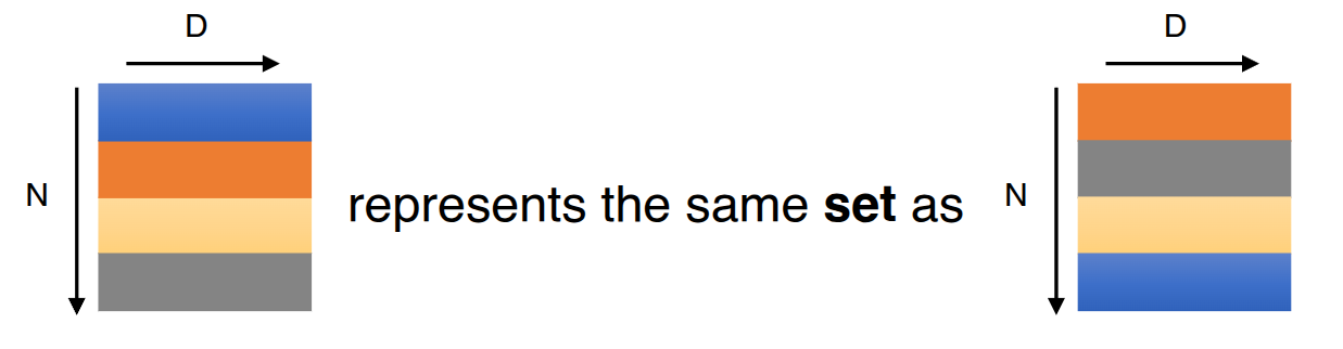 Permutation invariance