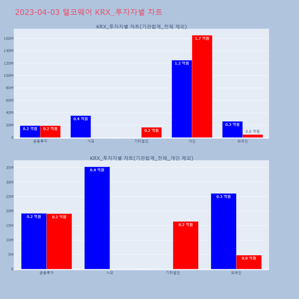 텔코웨어_KRX_투자자별_차트