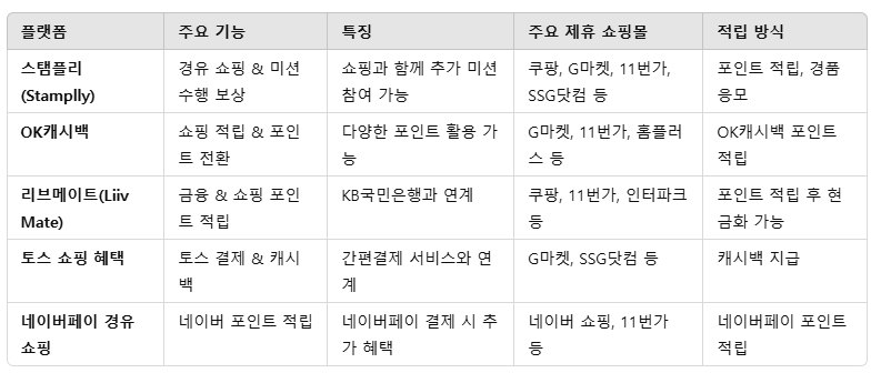 주요 경유 쇼핑 플랫폼 비교