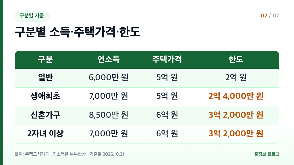 디딤돌대출 일반 생애최초 신혼가구 2자녀 이상 구분별 소득 주택가격 한도 비교표
