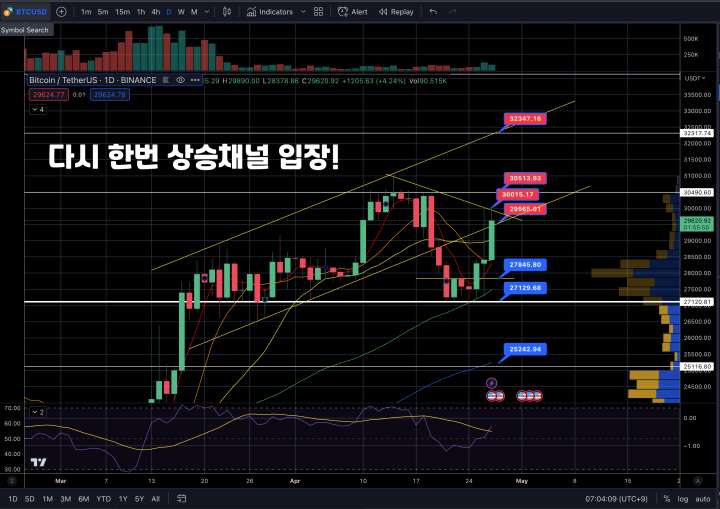 4월28일비트코인시황