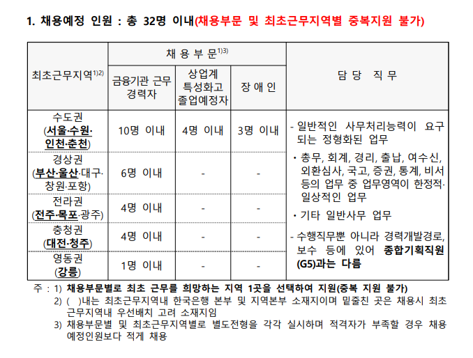 한국은행 채용 - 채용 예정 인원