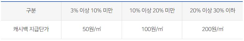 도시가스 캐시백 지급기준