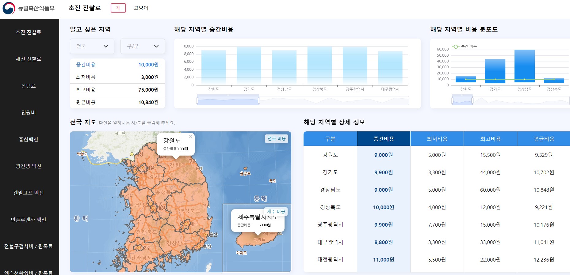 동물병원 진료비 가격비교