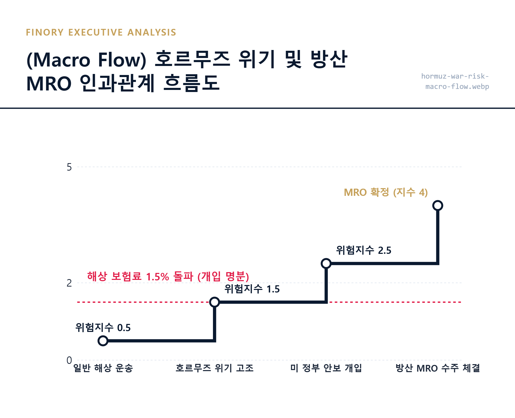 호르무즈위기: 지정학적 리스크가 해상 보험료 폭등을 거쳐 MRO 수주로 이어지는 매크로 흐름 상세 묘사 by Finory