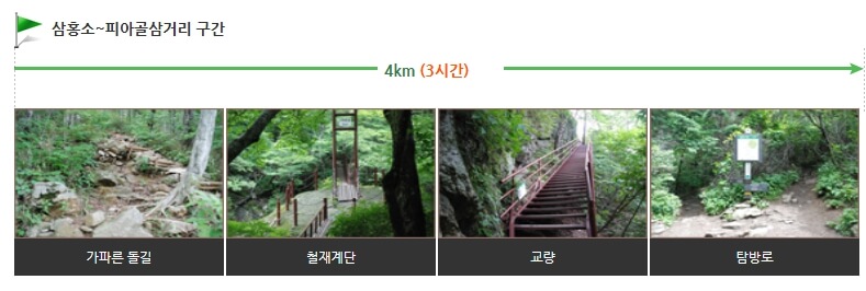 구간별 소요시간 및 난이도