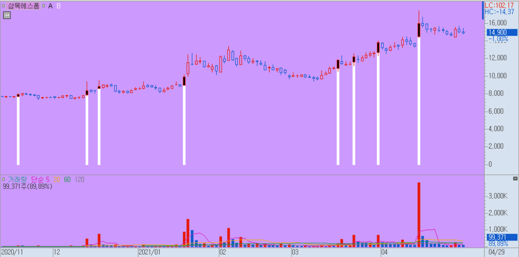 보라색 배경 차트 예시