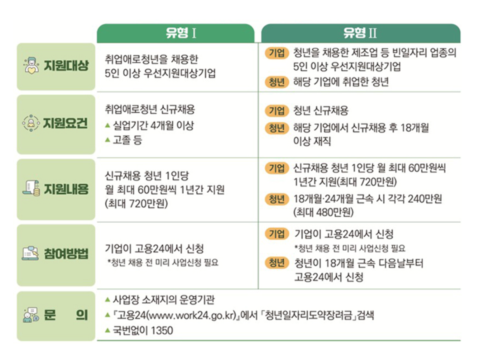 2025 청년 일자리 도약 장려금 지원대상 및 신청방법