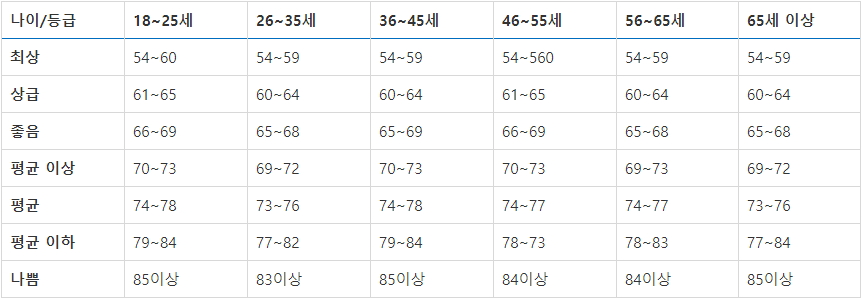 여자 정상 심박수