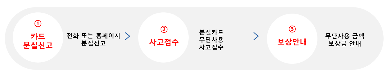 신용카드 분실 후 부정사용 카드사 경찰서 신고 보상