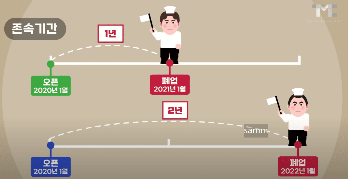 존속기간, 영업기간 차이