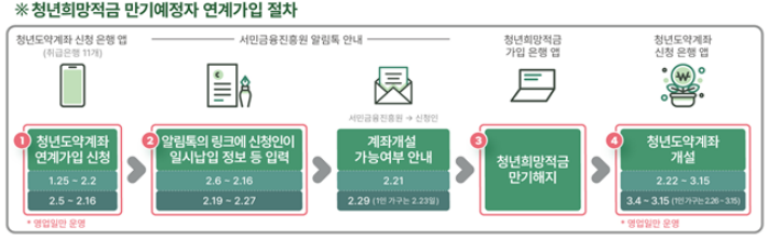 청년희망적금 만기예정자 연계가입 절차 그림