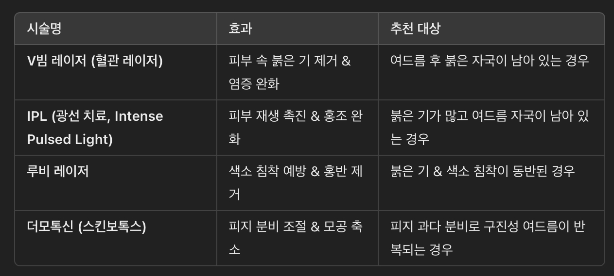 구진성 여드름 치료를 위한 추천 레이저 시술