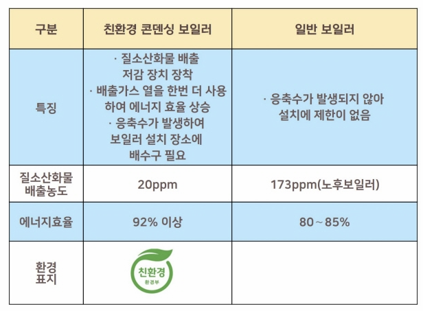 친환경 보일러야 하는 이유 도표 이미지