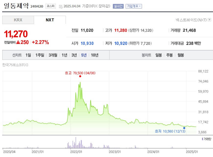 일동제약 주가