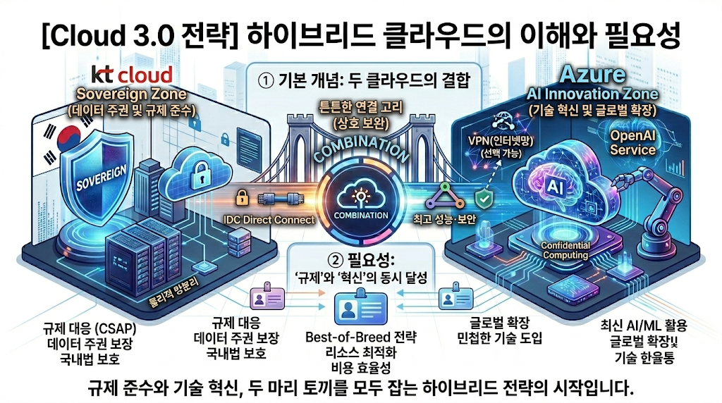 [인사이트] Cloud 3.0 시대의 하이브리드 전략: 진정한 소버린을 달성하는 ktcloud와 Azure의 만남 #1 - 하이브리드 클라우드의 재정의