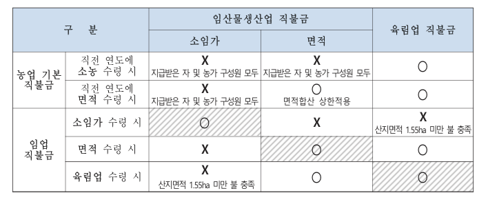 임업직불금 신청시 유의사항