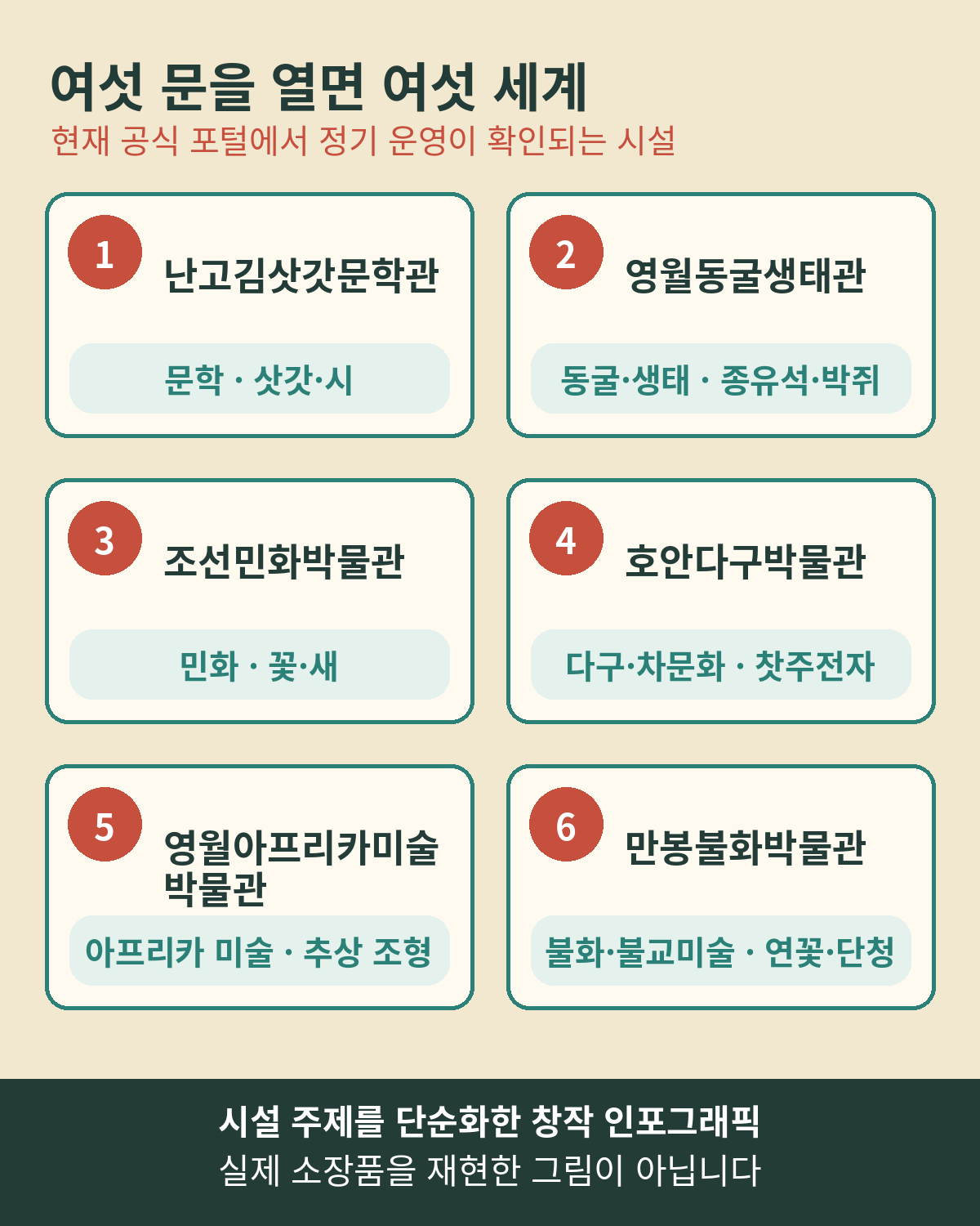 문학, 동굴 생태, 민화, 다구, 아프리카 미술, 불화로 나뉘는 김삿갓면 여섯 박물관 주제