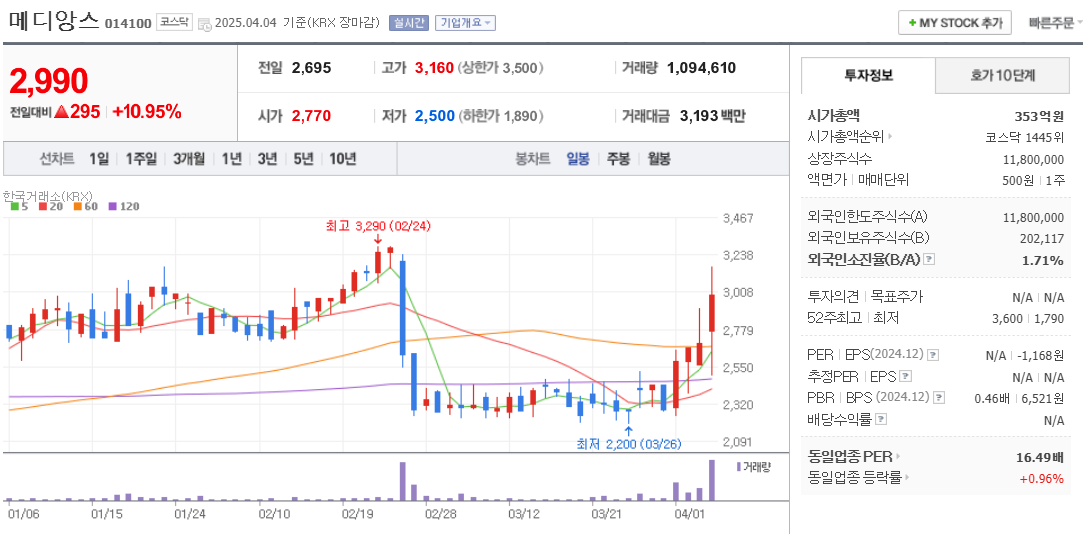 저출산 관련주 메디앙스 주가 차트