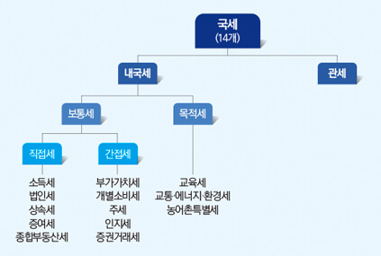 국세 종류