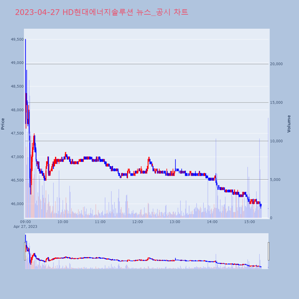 HD현대에너지솔루션_뉴스공시차트
