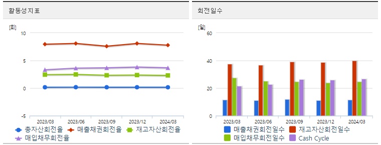 현대차 주가 활동성