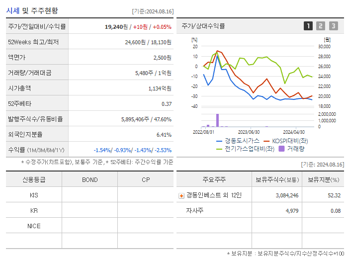 경동도시가스_기업개요