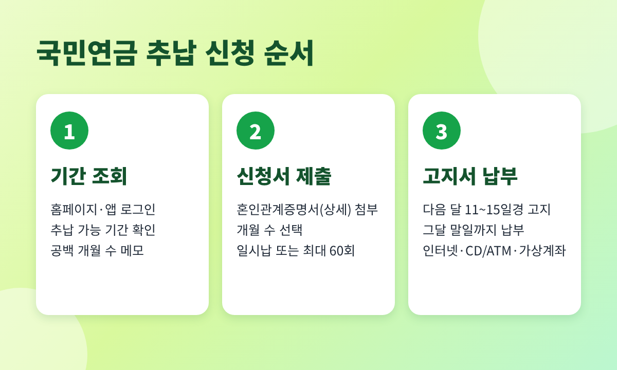 국민연금 추납 신청 방법 2026