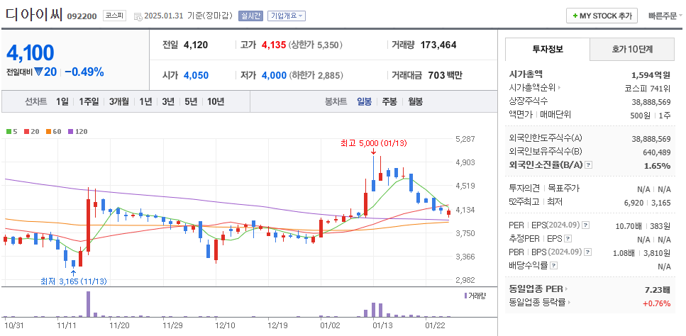 로봇 감속기 관련주 디아이씨 주가 차트