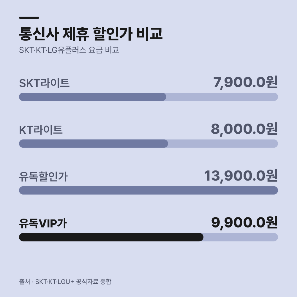 통신사 제휴 구독 혜택을 연계하여 적용합니다