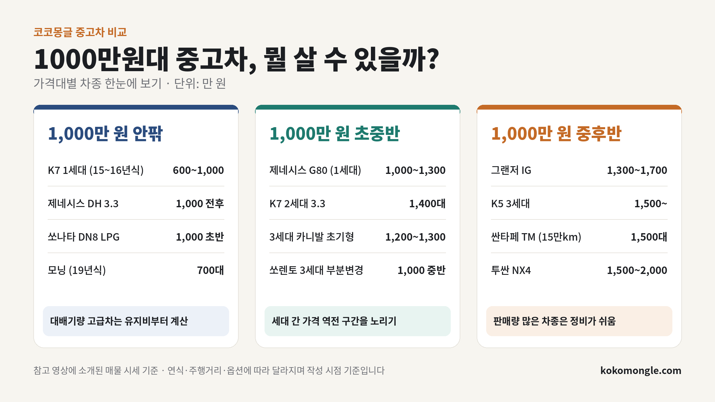 1000만원대 중고차 가격대별 추천 차종 비교표