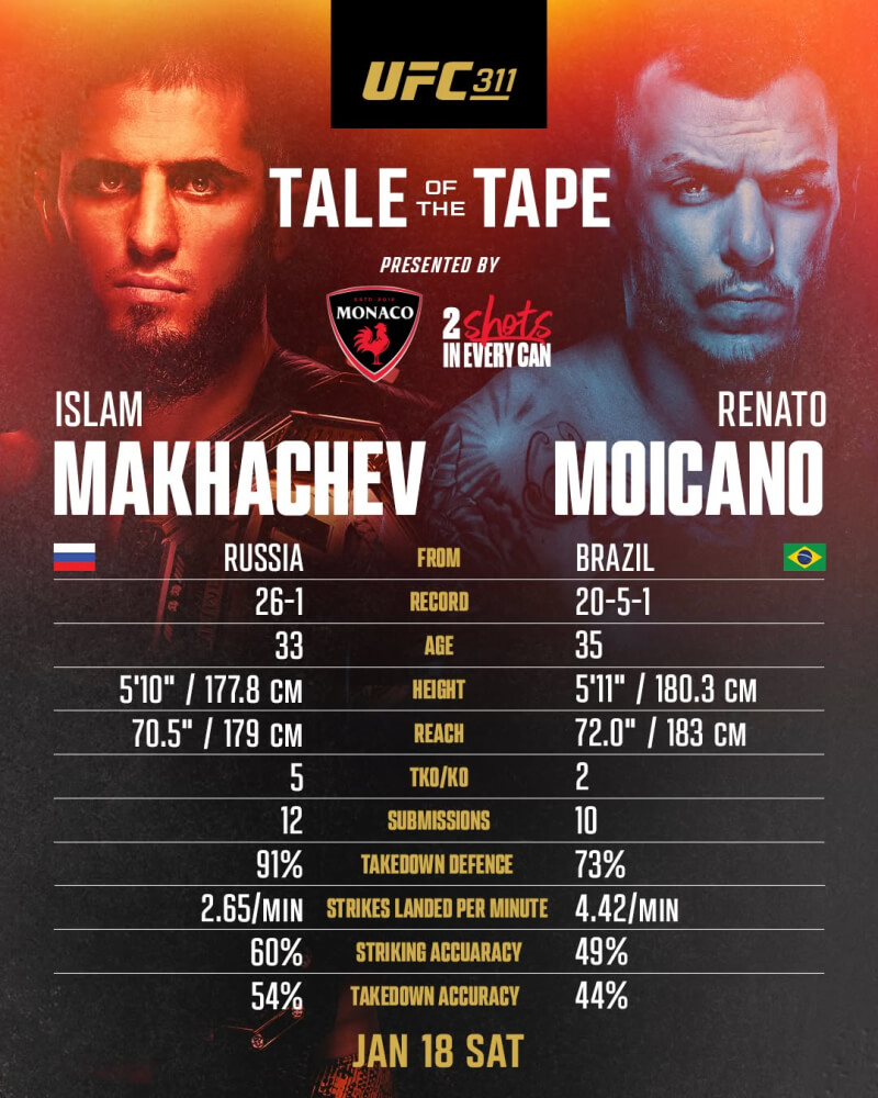 UFC 311 마카체프 vs 모이카노