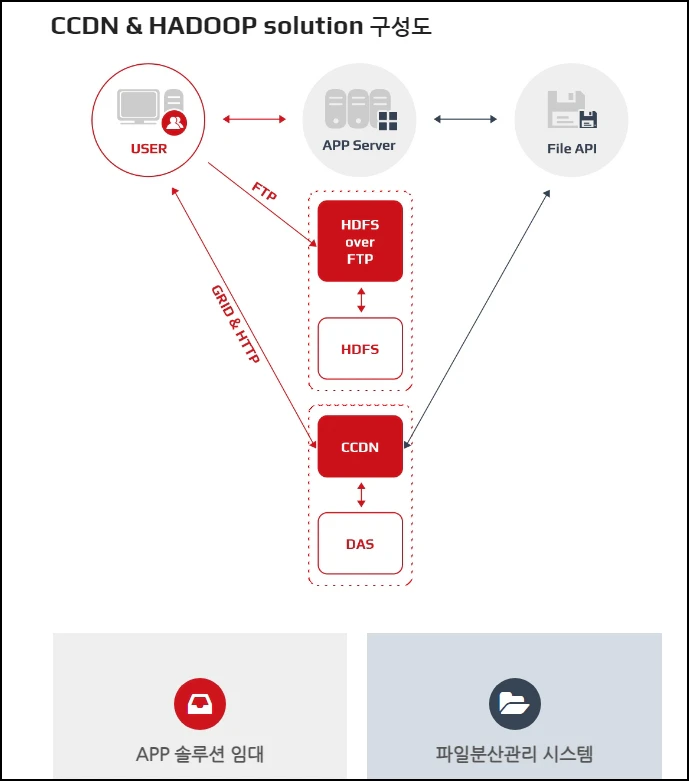 CCDN Service 프로그램 정체와 처리 방법