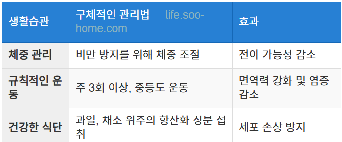 생활습관 개선으로 유방암 예방