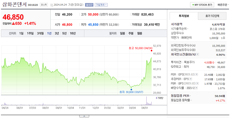 삼화콘덴서_주가