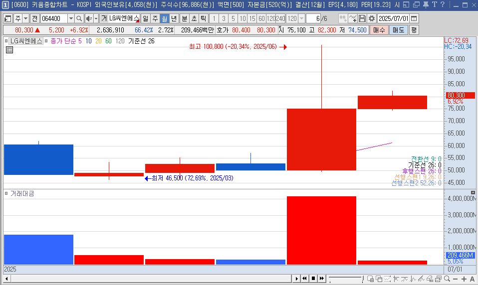 LG씨엔에스의 주가 월봉 차트
